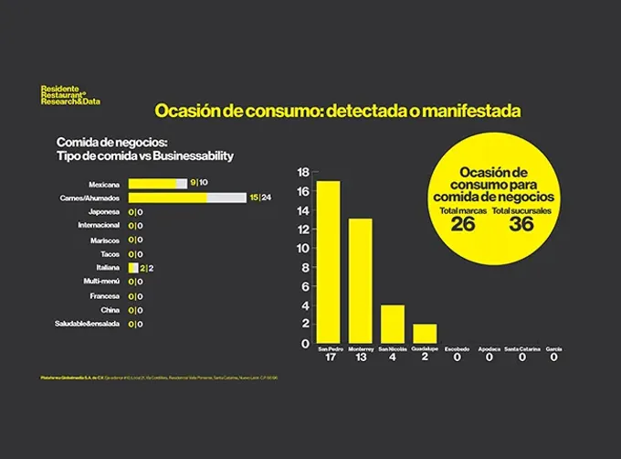 El auge a nivel global de la cultura oriental está incidiendo en las comidas de negocios de Nuevo León.